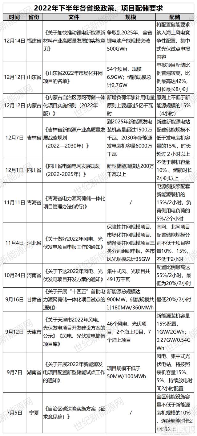 儲能風口，下半年政策密集出臺