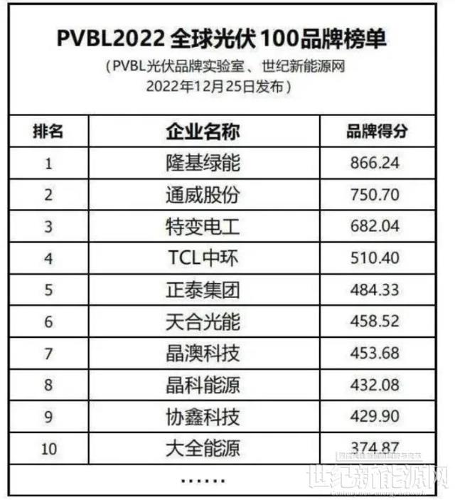 隆基綠能斬獲全球光伏品牌兩項第一