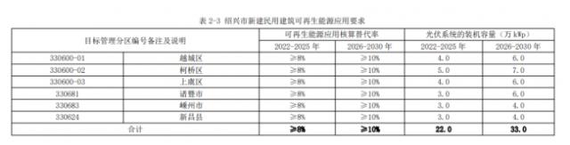 浙江紹興：推動光伏在公共建筑中大規模發展