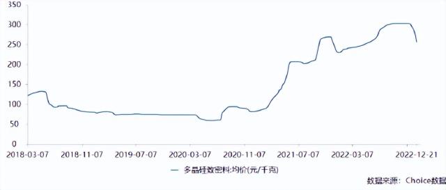 硅料價(jià)格大跌，誰被錯(cuò)殺？