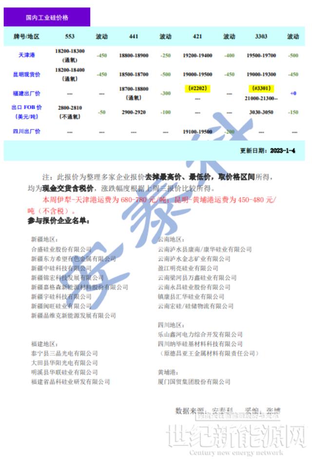 年關將至需求走弱 硅價承壓下行(1.6)