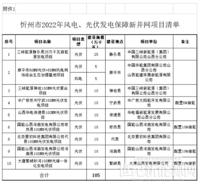 山西忻州2022年風電光伏項目清單：27個項目 總規模3.26GW