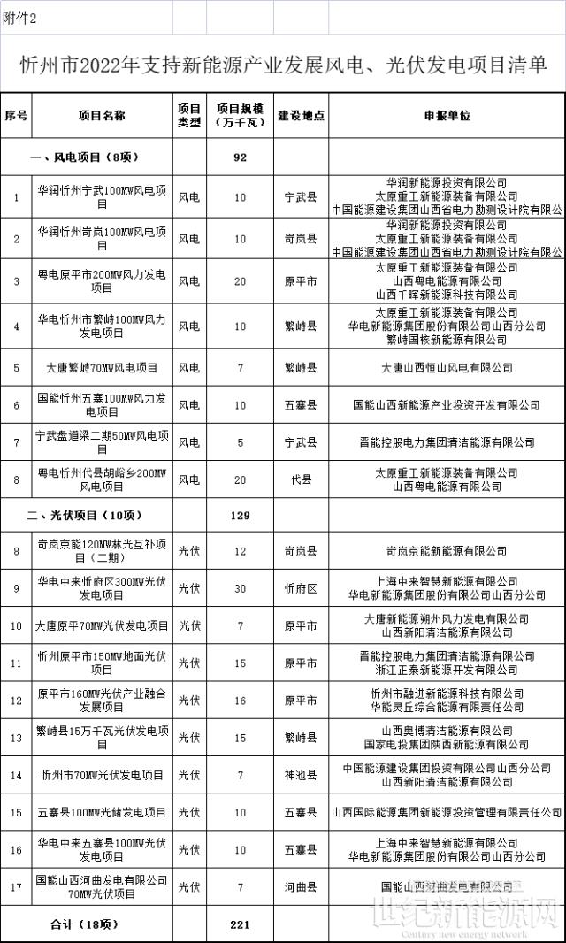 山西忻州2022年風電光伏項目清單：27個項目 總規模3.26GW