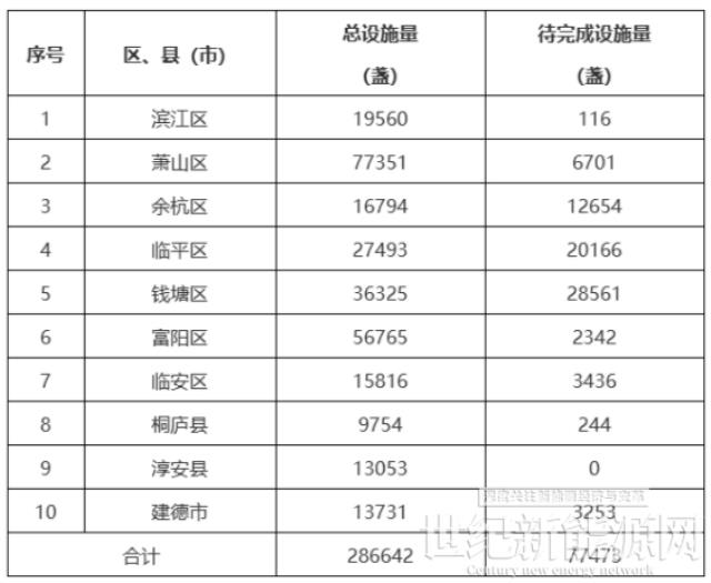 探索引入“光伏+儲能”新能源技術!浙江杭州發布路燈節能升級改造實施方案