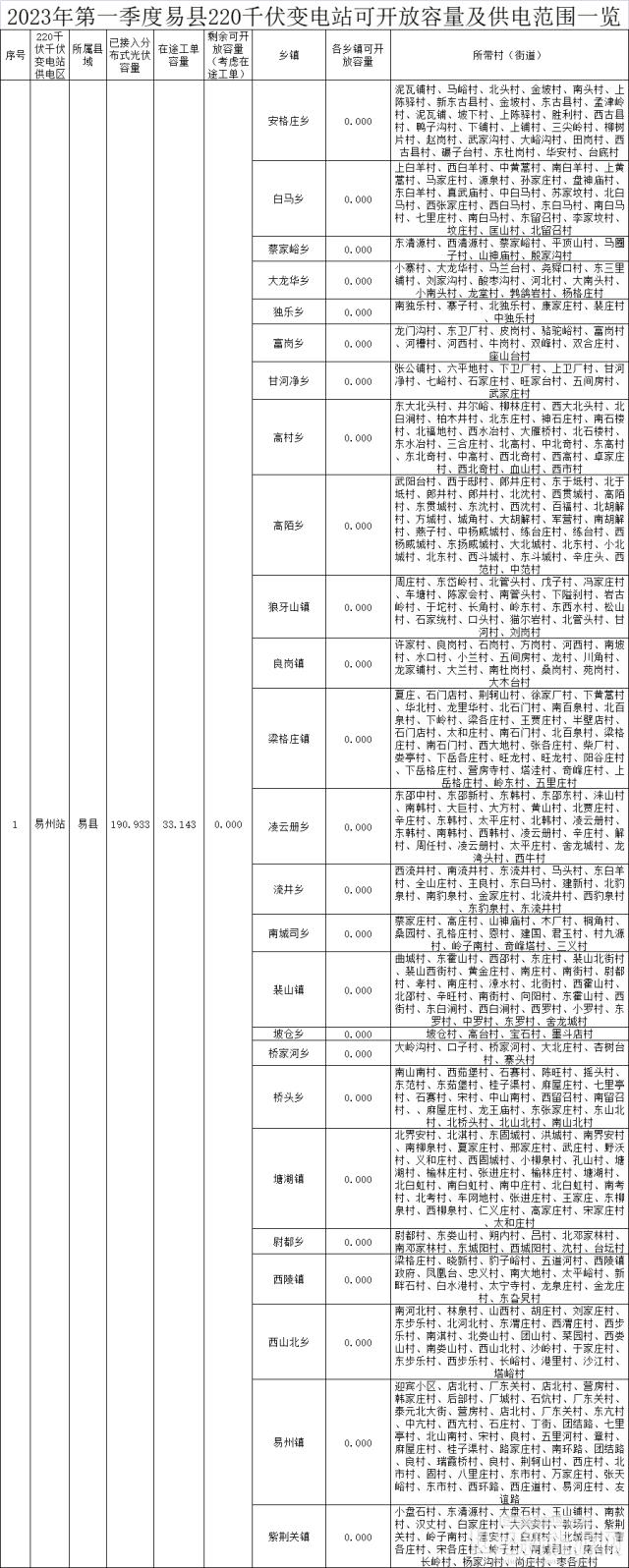 河北保定市易縣2023年Q1分布式光伏可開放容量耗盡
