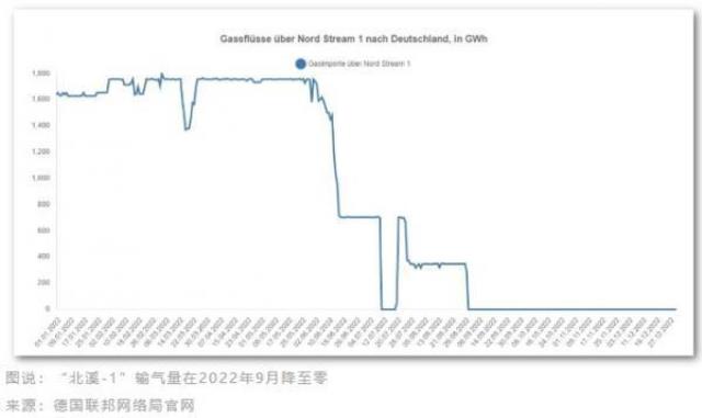 德國(guó)一年就擺脫對(duì)俄羅斯能源依賴，是怎么做到的？