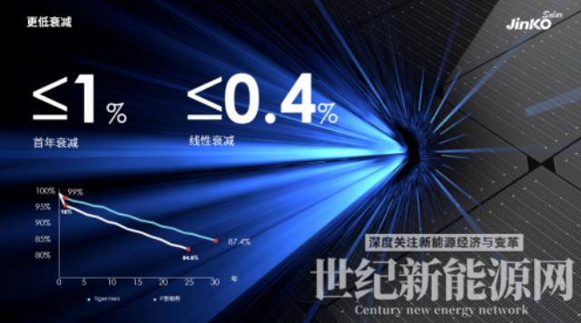 23.23%，最強組件來襲|晶科能源全球發布第二代Tiger Neo組件