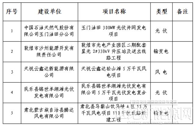 甘肅能源監管辦：400MW風光項目獲施工備案
