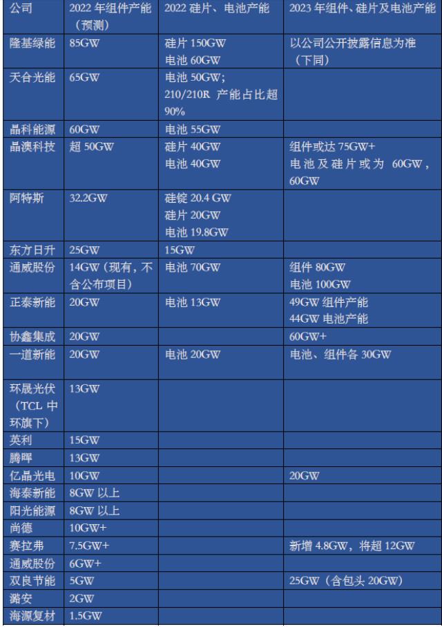 2022年光伏組件出貨排名！