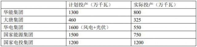 五大電力集團如何看組件價格下跌