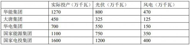 五大電力集團如何看組件價格下跌