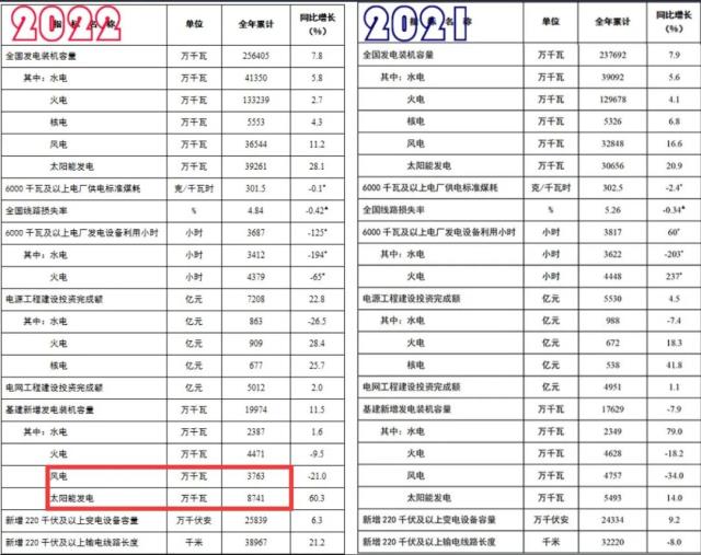 2022年我國新增光伏裝機數據出爐:87.41GW!