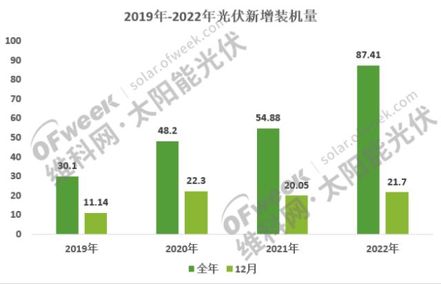 2022年12月，光伏新增裝機不及預期
