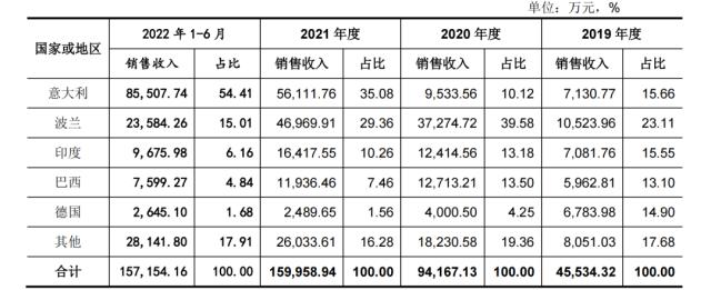 首航新能IPO：銷售數據陷造假風波，抱住寧德時代“大腿”就可以輕研發？