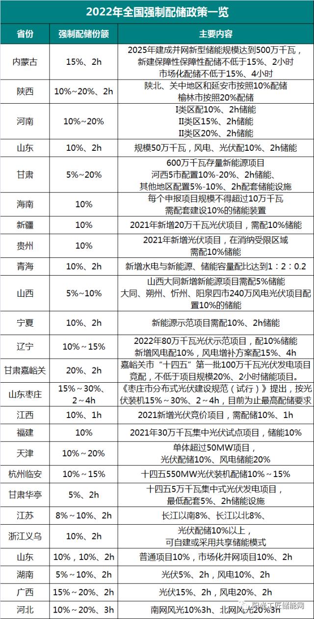 新能源強(qiáng)制配儲(chǔ)比例、補(bǔ)貼政策一覽！