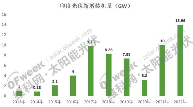 第三大光伏市場再創歷史新高！