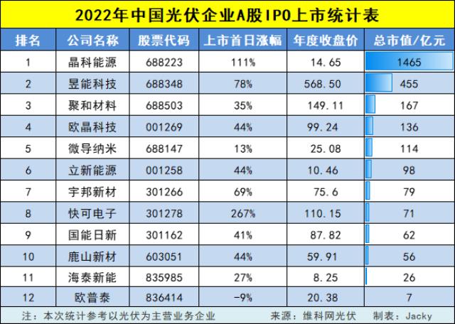 盤點︱2023年即將上市IPO光伏公司統計表