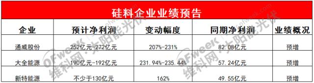 最新！32家光伏企業預計利潤超1000億