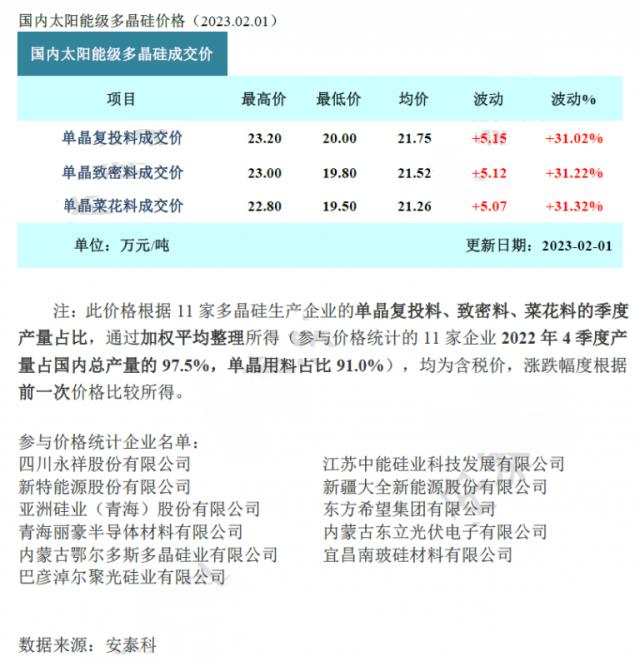 一路“狂飆”，硅料暴漲31%，光伏全產(chǎn)業(yè)鏈漲價(jià)！