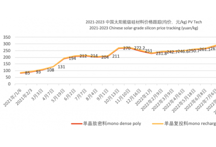 急漲超31%！硅料最高已達(dá)232元/kg