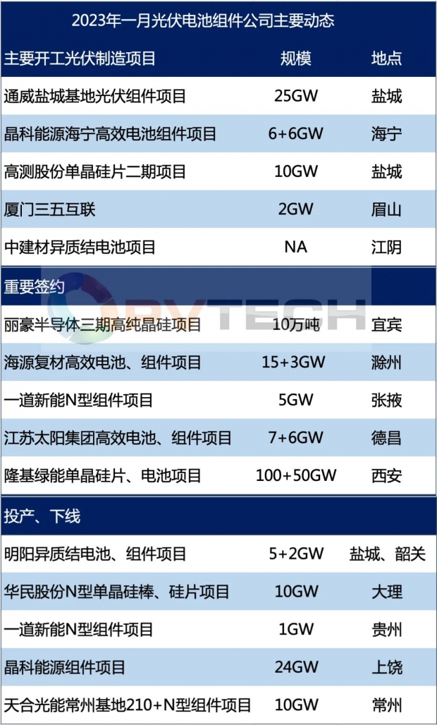 2023年1月光伏制造公司風云！