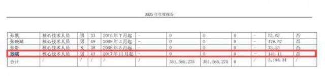 年薪超140萬元!千億光伏巨頭核心技術人員離職
