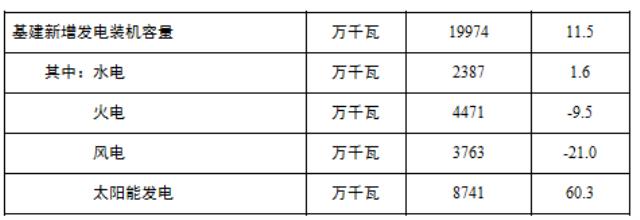 上游降價，大基地提速！光伏今年將超越水電成為我國第二大電源