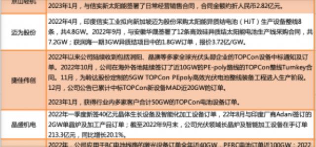 2022光伏設備江湖！