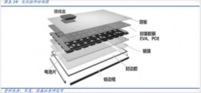 光伏細分賽道：POE膠膜欲趁TOPCON、HJT大勢”躍”起