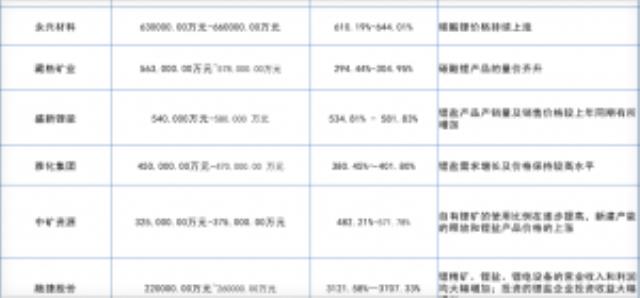 價格漲10倍！業(yè)績增30倍！這幾家碳酸鋰公司贏麻了！