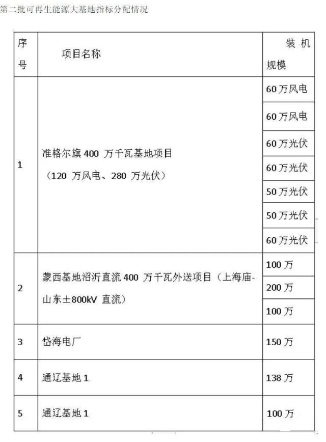 內蒙古第三批風光大基地項目共1170萬千瓦，2023年推動開建