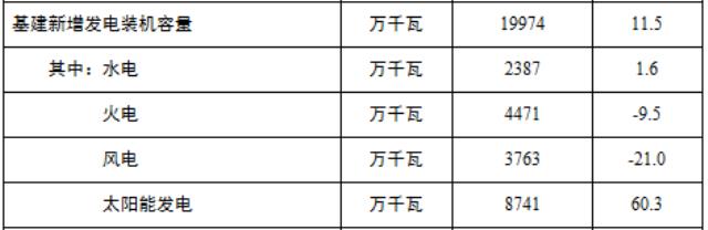 歷史首次！超越煤電，光伏立大功！