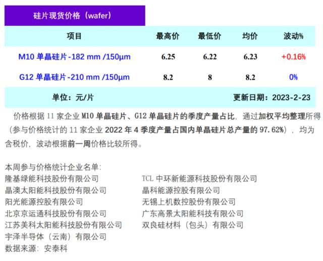 最新！本周硅片價格企穩微漲