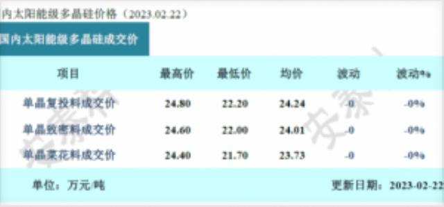 硅料價格止漲！石英砂龍頭醞釀漲價