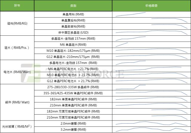 光伏產(chǎn)業(yè)鏈價(jià)格反彈進(jìn)入尾聲，3月有望迎來價(jià)格拐點(diǎn)