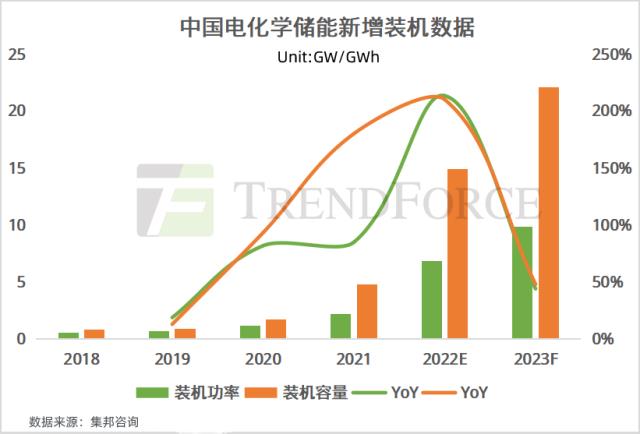 集邦咨詢：中美歐領跑儲能裝機，未來目標是實干還是空談？