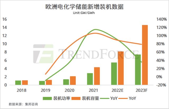 集邦咨詢：中美歐領跑儲能裝機，未來目標是實干還是空談？