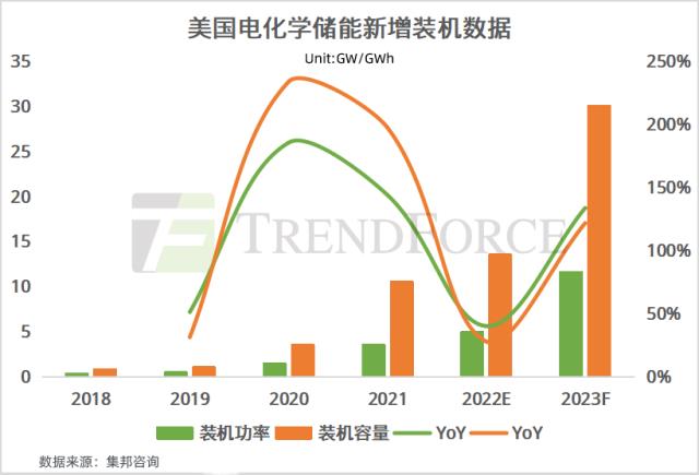 集邦咨詢：中美歐領跑儲能裝機，未來目標是實干還是空談？