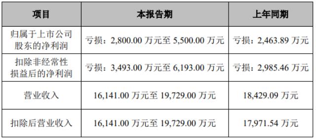 連虧五年!上市游戲公司加速跨界光伏