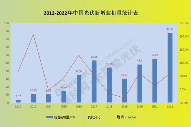 超越水電！光伏今年將成為我國(guó)第二大電源