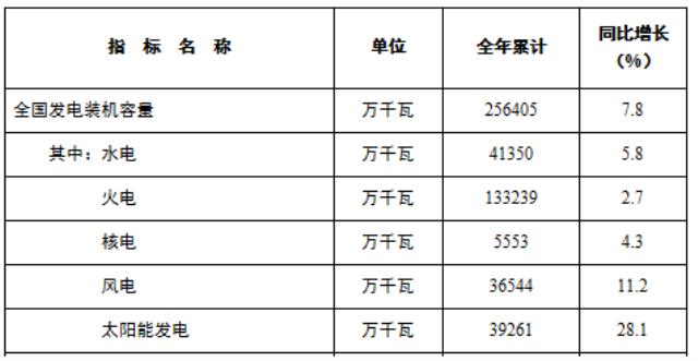 上游降價(jià)，大基地提速！光伏今年將超越水電成為我國第二大電源