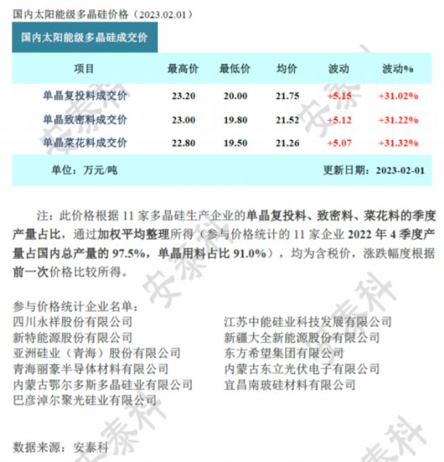 光伏周報：多晶硅料價格漲超30%