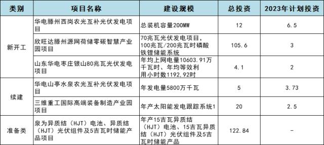 總投資約270億！山東棗莊2023年光伏重點(diǎn)項(xiàng)目名單出爐
