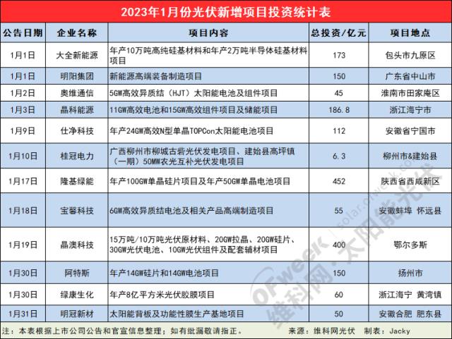超1840億！2023年1月份光伏新增項目投資統(tǒng)計表出爐