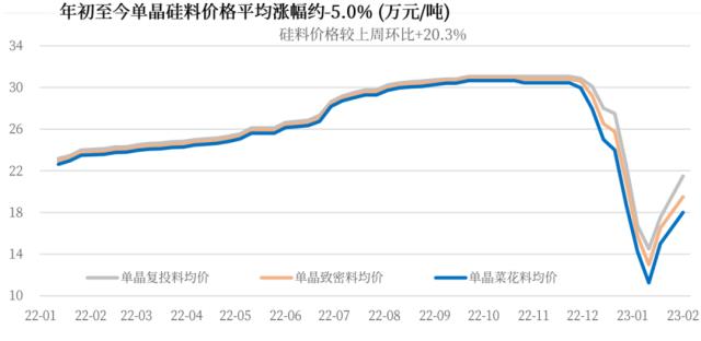 硅料深V反彈50%！一個月前的預測蒙對后，接下來會怎么走？