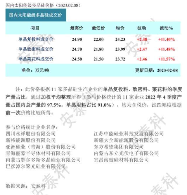 光伏龍頭再度開卷！市場成交活躍訂單量價齊升