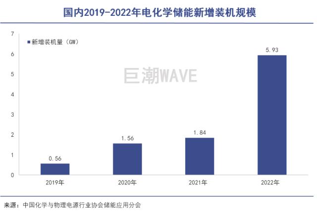 光伏降價，儲能吃飽？