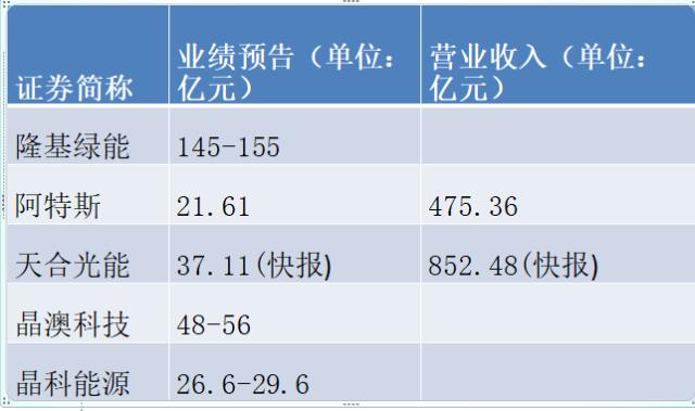 昔日光伏龍頭扭虧后再闖科創(chuàng)板，體量僅天合光能一半，一體化向晶澳看齊