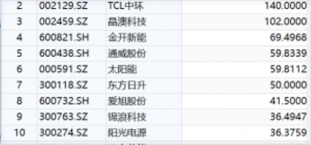 光伏行業(yè)“卷者為王”！板塊定增募資逾1200億