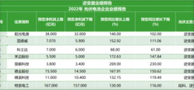 固德威25億定增加碼儲(chǔ)能！